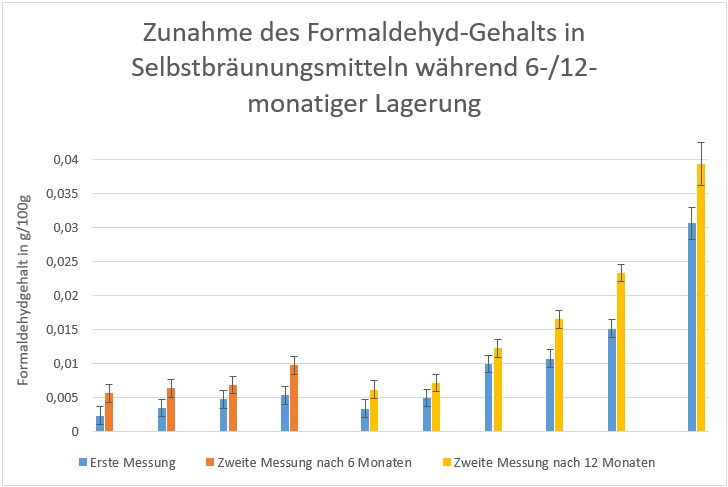 Zu sehen ist ein Balkendiagramm, in dem jeweils die Formaldehydgehalte von 10 Selbstbräunungsprodukten vor und nach der Lagerung von 6 bzw. 12 Monaten miteinander verglichen werden. Ebenfalls dargestellt ist die Messunsicherheit der Gehaltsbestimmung als Fehlerbalken nach oben und unten.